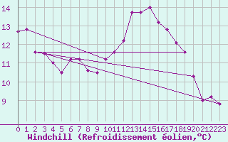 Courbe du refroidissement olien pour Mont-Aigoual (30)