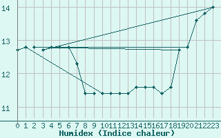 Courbe de l'humidex pour Capo Caccia