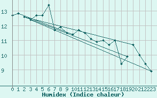 Courbe de l'humidex pour Gourdon (46)