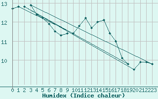 Courbe de l'humidex pour Larkhill