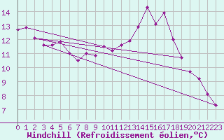 Courbe du refroidissement olien pour Brive-Laroche (19)