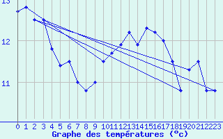 Courbe de tempratures pour Anvers (Be)