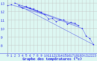 Courbe de tempratures pour Le Montat (46)