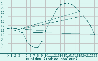 Courbe de l'humidex pour Pertuis - Grand Cros (84)