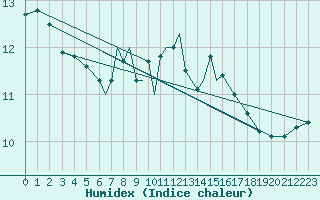 Courbe de l'humidex pour Linton-On-Ouse