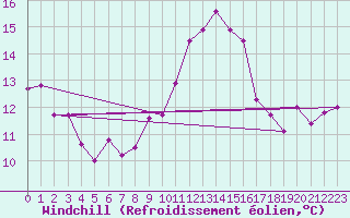 Courbe du refroidissement olien pour Melle (Be)