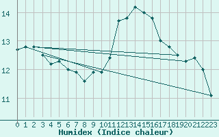 Courbe de l'humidex pour Tarbes (65)