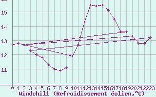 Courbe du refroidissement olien pour Cap Gris-Nez (62)