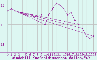 Courbe du refroidissement olien pour Aubenas - Lanas (07)