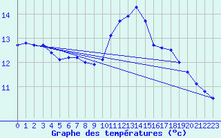 Courbe de tempratures pour Ile de Groix (56)