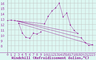 Courbe du refroidissement olien pour Nmes - Courbessac (30)