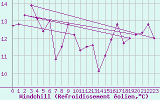 Courbe du refroidissement olien pour Biarritz (64)