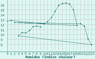 Courbe de l'humidex pour Ernage (Be)