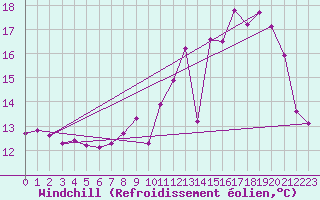 Courbe du refroidissement olien pour Lons-le-Saunier (39)