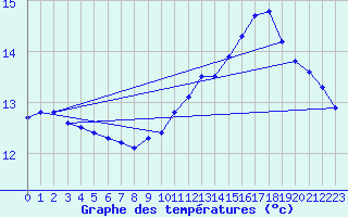 Courbe de tempratures pour Vailhan (34)