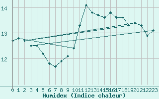 Courbe de l'humidex pour Glarus