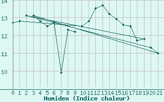 Courbe de l'humidex pour Hohenpeissenberg