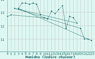 Courbe de l'humidex pour Chatelaillon-Plage (17)