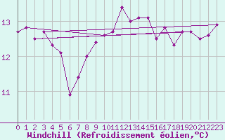 Courbe du refroidissement olien pour Obrestad