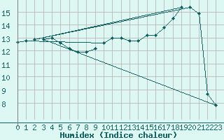 Courbe de l'humidex pour Le Bourget (93)