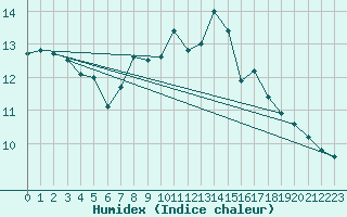 Courbe de l'humidex pour Aultbea