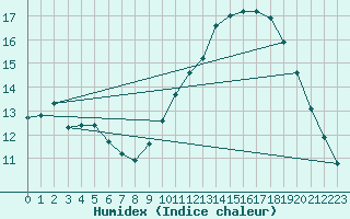 Courbe de l'humidex pour Gurande (44)