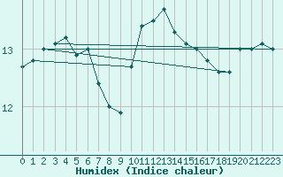 Courbe de l'humidex pour Porquerolles (83)