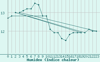 Courbe de l'humidex pour Fagerholm