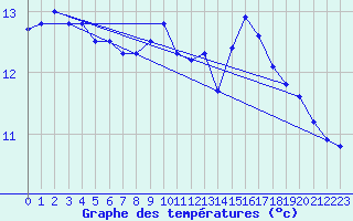 Courbe de tempratures pour Les Pennes-Mirabeau (13)