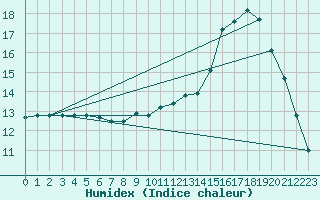 Courbe de l'humidex pour Trelly (50)