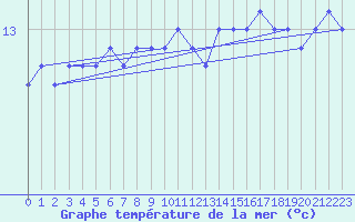 Courbe de temprature de la mer  pour la bouée 62095