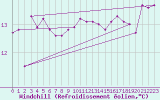 Courbe du refroidissement olien pour Gruissan (11)