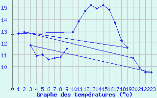 Courbe de tempratures pour Belfort (90)