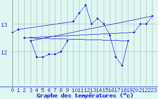 Courbe de tempratures pour Elpersbuettel