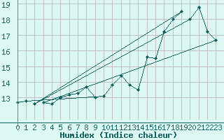 Courbe de l'humidex pour Ploumanac'h (22)
