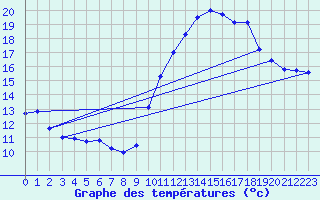 Courbe de tempratures pour Lanvoc (29)