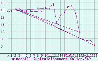 Courbe du refroidissement olien pour Sermange-Erzange (57)