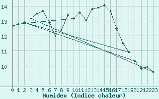 Courbe de l'humidex pour Roujan (34)