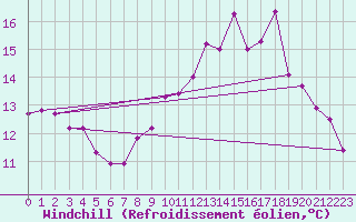 Courbe du refroidissement olien pour Villarzel (Sw)
