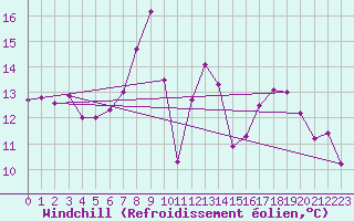 Courbe du refroidissement olien pour Oviedo