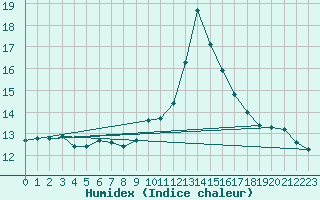 Courbe de l'humidex pour Jauerling