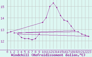 Courbe du refroidissement olien pour Challes-les-Eaux (73)