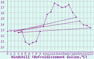 Courbe du refroidissement olien pour Bziers Cap d