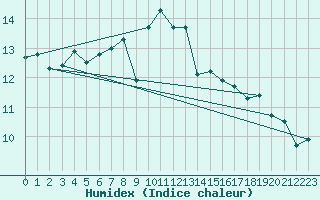 Courbe de l'humidex pour Vence (06)