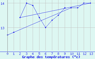 Courbe de tempratures pour Puysegur Point Aws