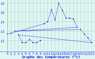 Courbe de tempratures pour Pointe de Socoa (64)