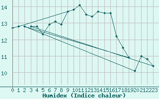 Courbe de l'humidex pour Plymouth (UK)