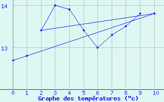 Courbe de tempratures pour Puysegur Point Aws