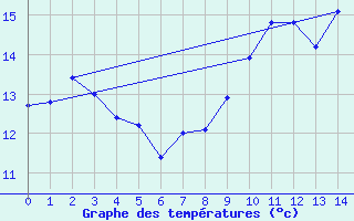 Courbe de tempratures pour Houdelaincourt (55)