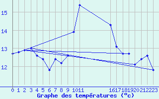 Courbe de tempratures pour Albemarle